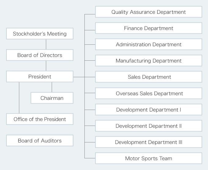 Event Company Organizational Chart