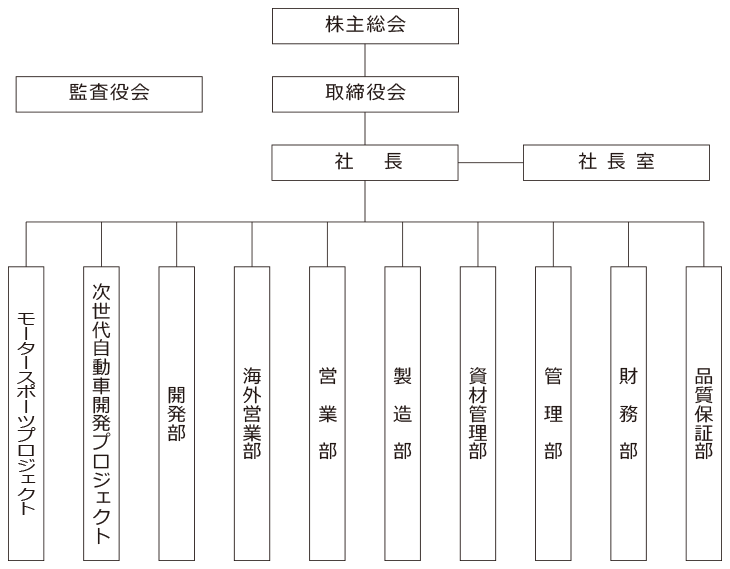 組織図