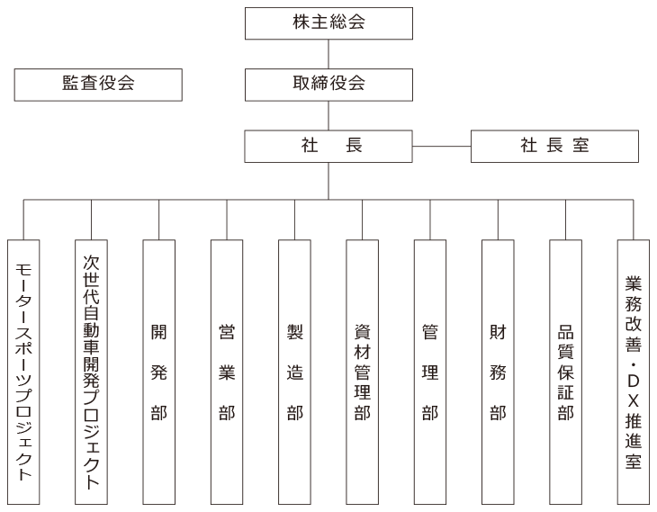 組織図